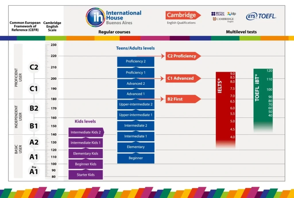 Niveles, equivalencias con el MCER y Cambridge Assessment